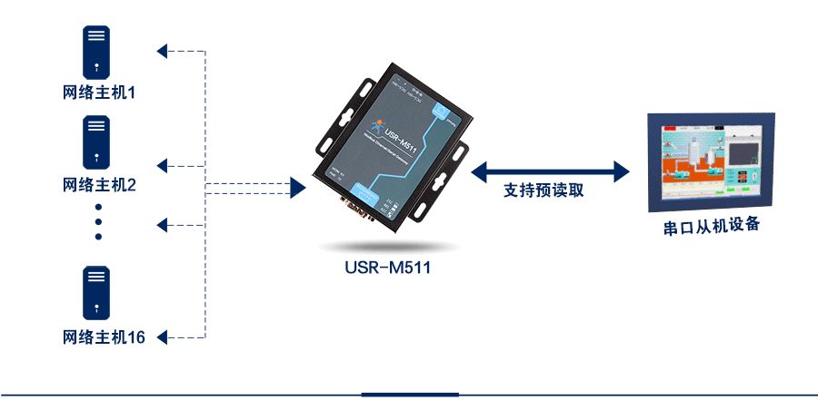 modbus網(wǎng)關(guān)的16路從機模式