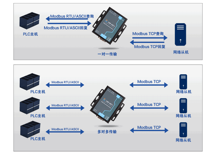 modbus網(wǎng)關(guān)的主機模式