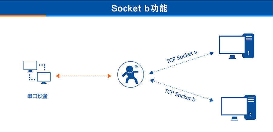 3G DTU的兩條Socket功能