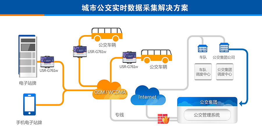 3G DTU的城市公交實(shí)時(shí)數(shù)據(jù)采集解決方案