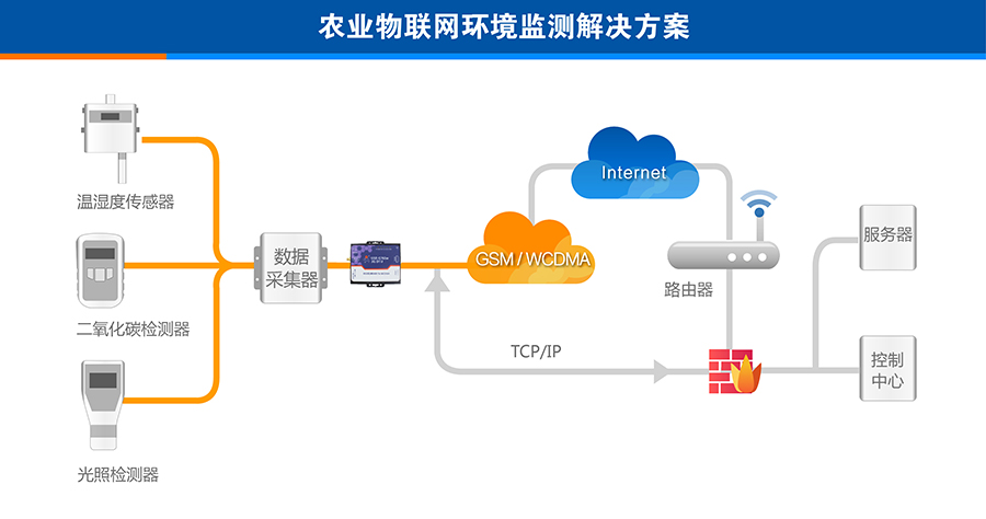 3G DTU農(nóng)業(yè)物聯(lián)網(wǎng)環(huán)境監(jiān)測(cè)解決方案