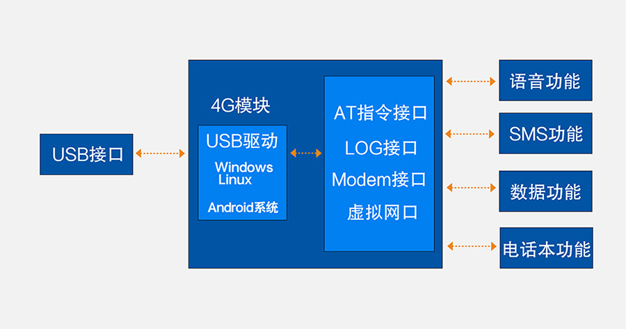 4G模塊 功能圖