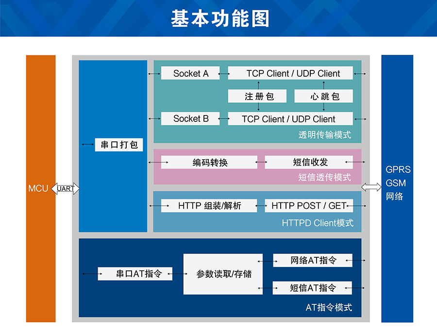 GPRS模塊功能結(jié)構(gòu)