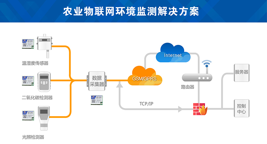 農(nóng)業(yè)物聯(lián)網(wǎng)