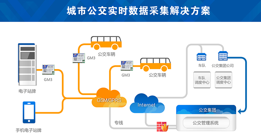 城市公交gsm模塊案例