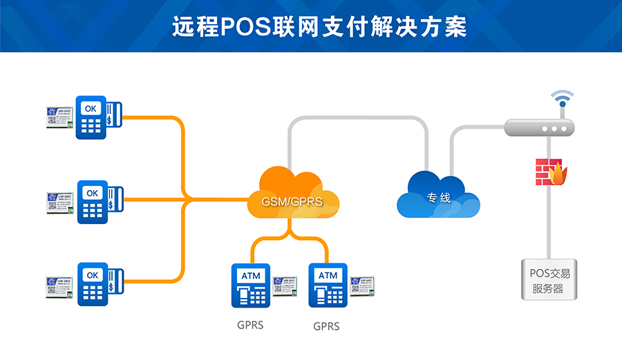 遠(yuǎn)程支付無線GSM模塊