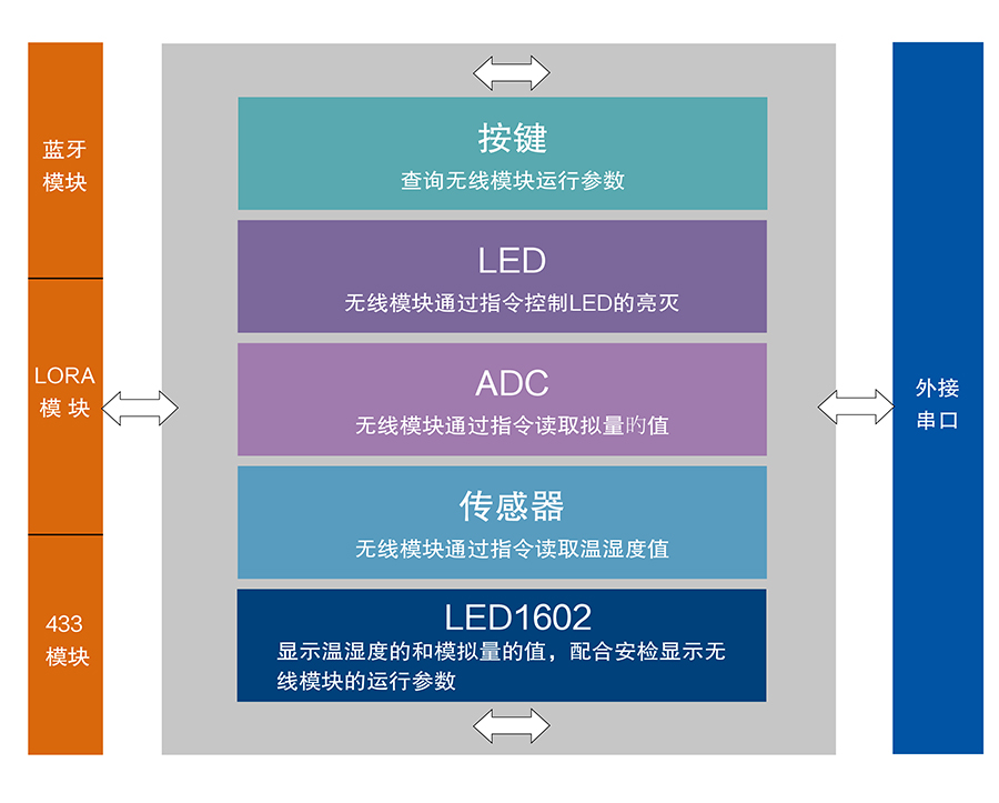 物聯(lián)網網關評估板功能結構圖