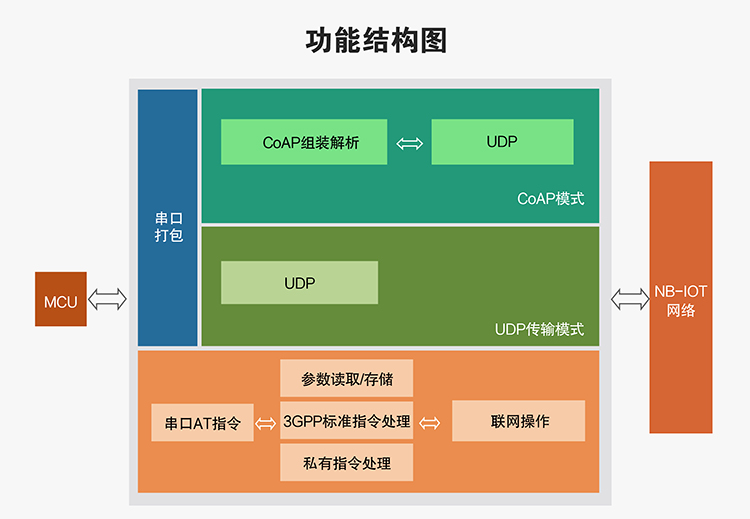 NB-IoT模塊的功能結(jié)構(gòu)圖