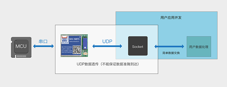 NB-IoT模塊的UDP透傳協(xié)議