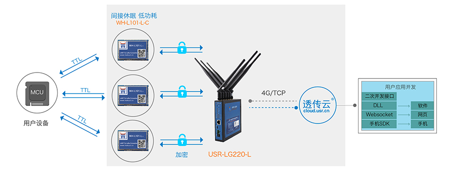 LoRa無線通訊協(xié)議的喚醒輪詢模式