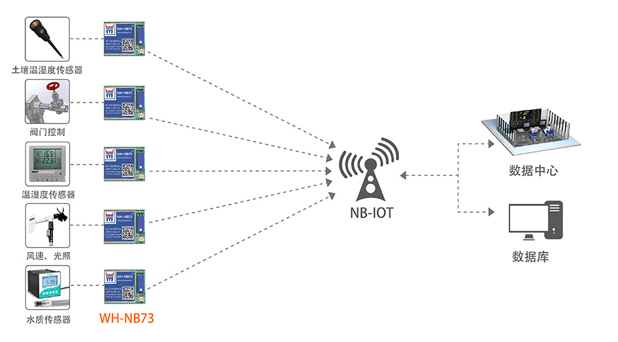 NB-IOT模塊的智慧農(nóng)業(yè)解決方案