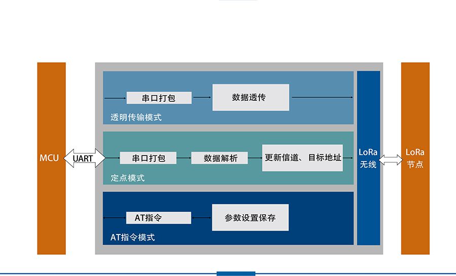 LoRa數(shù)傳終端功能結(jié)構(gòu)圖