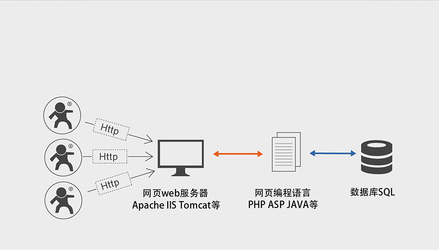 全網(wǎng)通4G透傳模塊5模13頻 _串口轉(zhuǎn)LTE模組的HTTPD Client功能