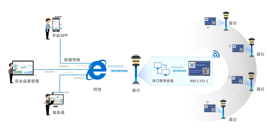 LoRa應用案例——點對點社區(qū)智慧燈控