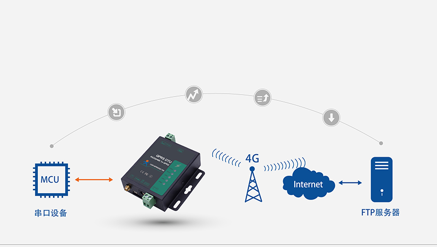 GPRS DTU的FTP他升級