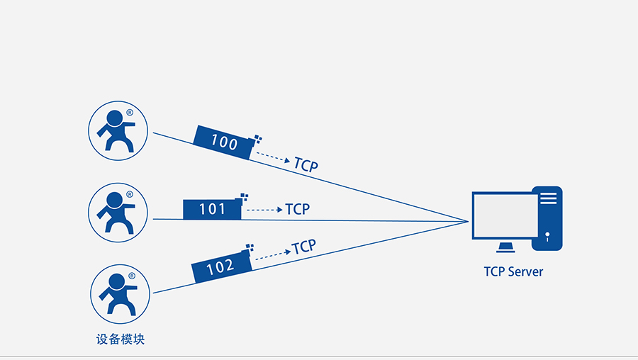 GPRS DTU注冊包機制