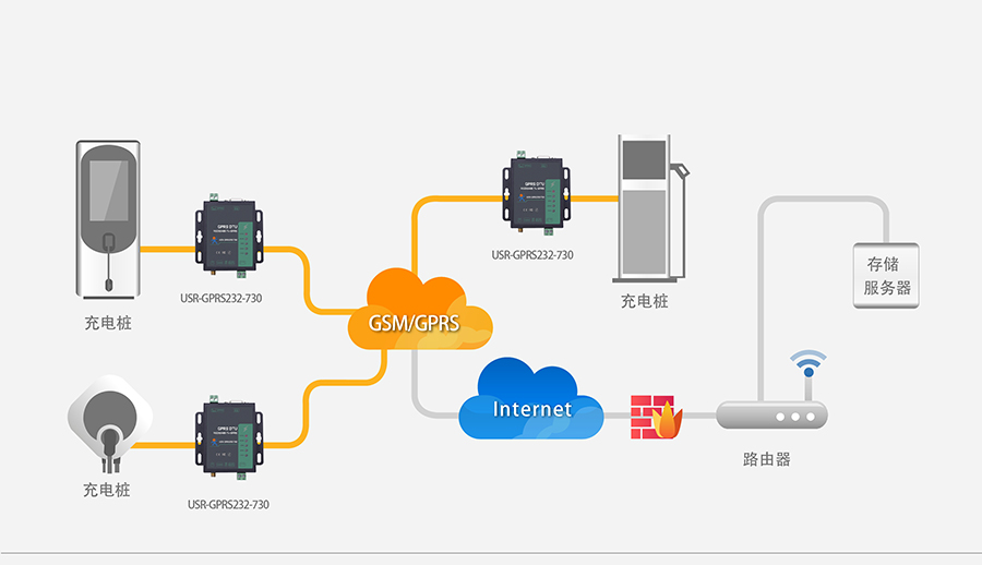 GPRS DTU充電樁數(shù)據(jù)實時傳輸解決方案