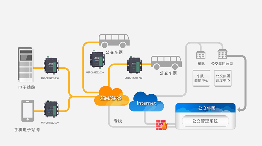 GPRS DTU城市公交實時數(shù)據(jù)采集解決方案