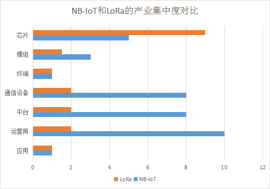 lora和nbiot發(fā)展的產(chǎn)業(yè)集中度對(duì)比