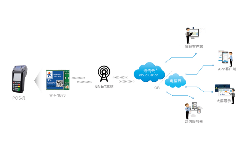POS機(jī)支付的nbiot應(yīng)用實(shí)例