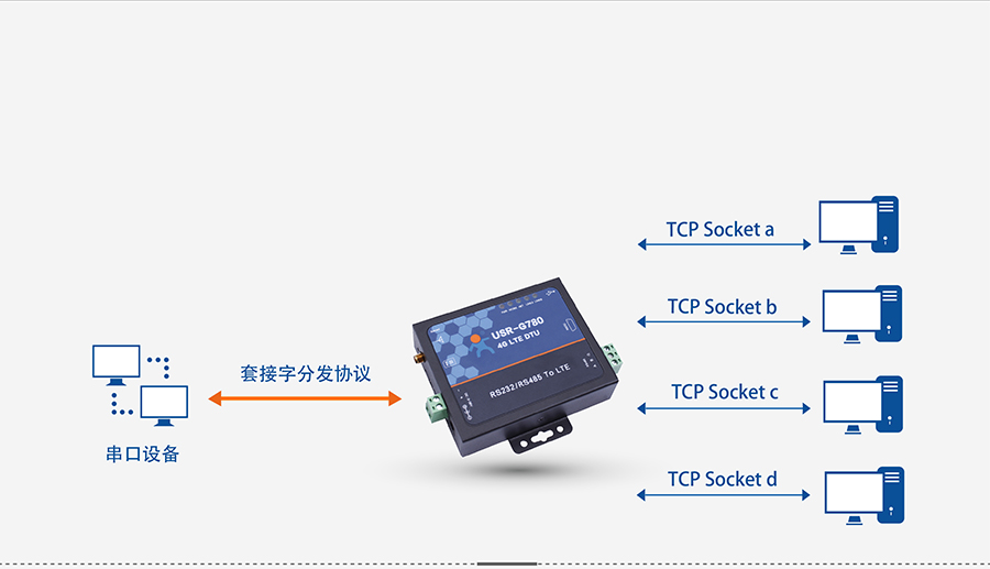 4G DTU透傳終端_蜂窩網(wǎng)絡(luò)無線透明傳輸設(shè)備套接字分發(fā)協(xié)議
