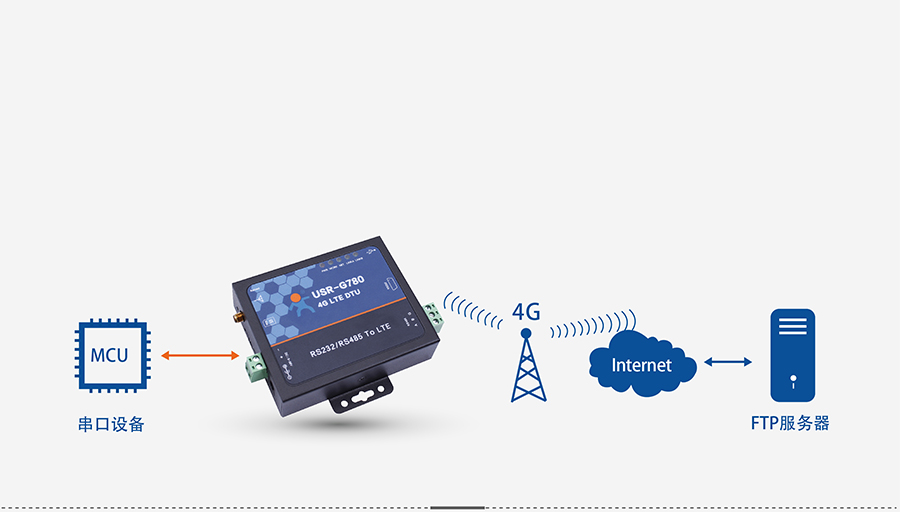 4G DTU透傳終端_蜂窩網(wǎng)絡(luò)無線透明傳輸設(shè)備FTP他升級協(xié)議