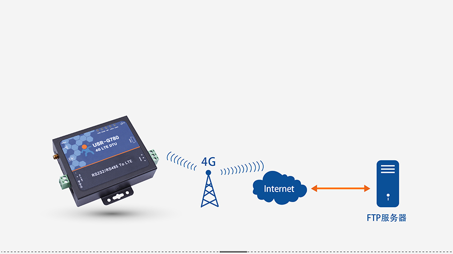 4G DTU透傳終端_蜂窩網(wǎng)絡(luò)無線透明傳輸設(shè)備FTP自升級協(xié)議