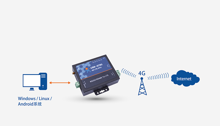 4G DTU透傳終端_蜂窩網(wǎng)絡(luò)無線透明傳輸設(shè)備RNDIS功能