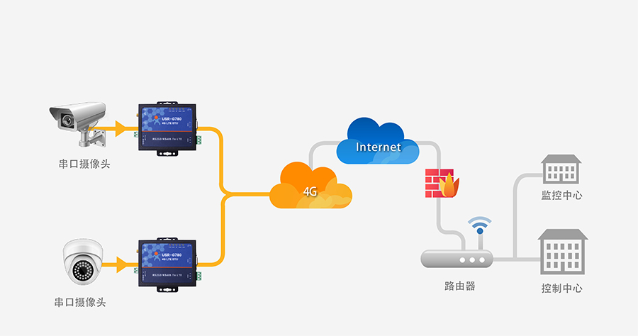 4G DTU透傳終端_蜂窩網(wǎng)絡(luò)無線透明傳輸設(shè)備視頻監(jiān)控