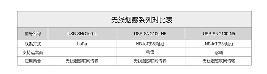 NB-IoT無線煙感的版本對比圖