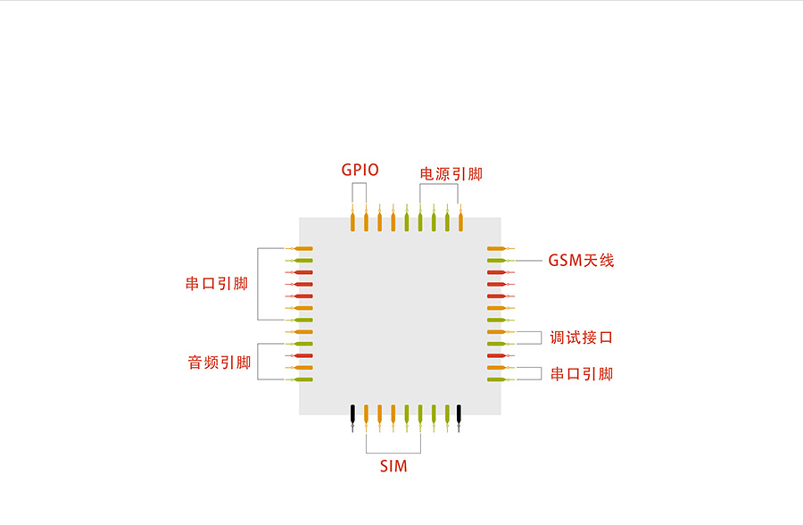 超小體積AT指令GPRS無線通訊模塊引腳豐富