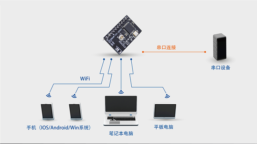 高性價比wifi模塊_小體積嵌入式插針WIFI模組網(wǎng)絡(luò)功能AP模式