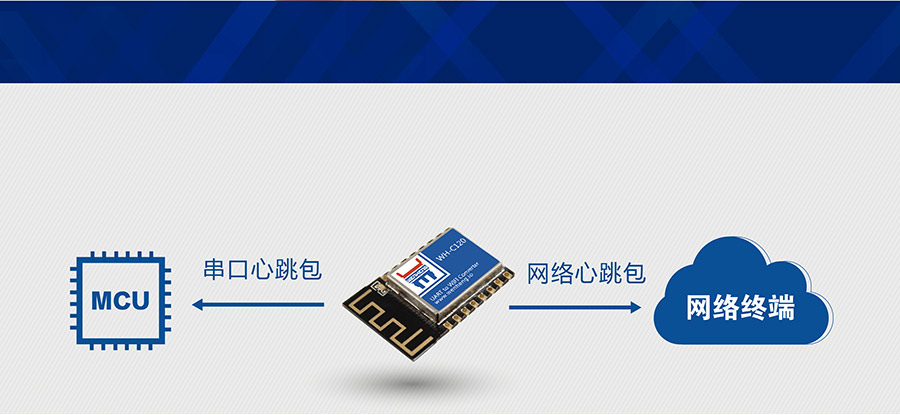 工業(yè)級嵌入式WIFI模塊_超小體積低功耗WIFI模組心跳包