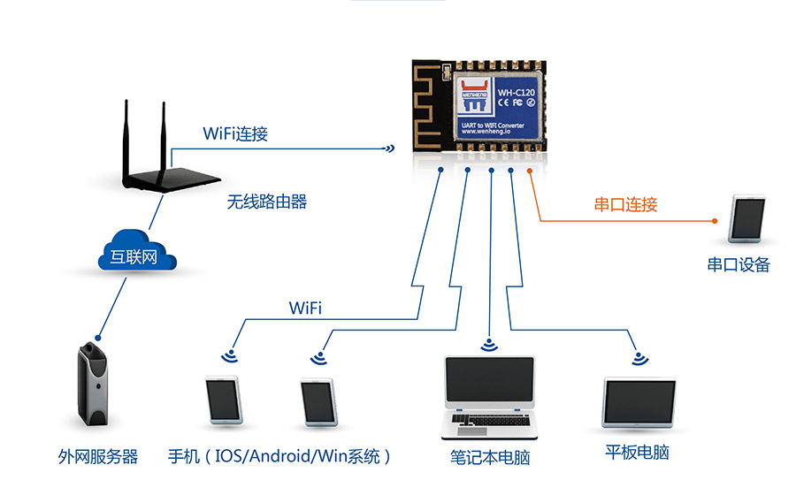 工業(yè)級嵌入式WIFI模塊_超小體積低功耗WIFI模組無線組網(wǎng)方式AP+STA模式