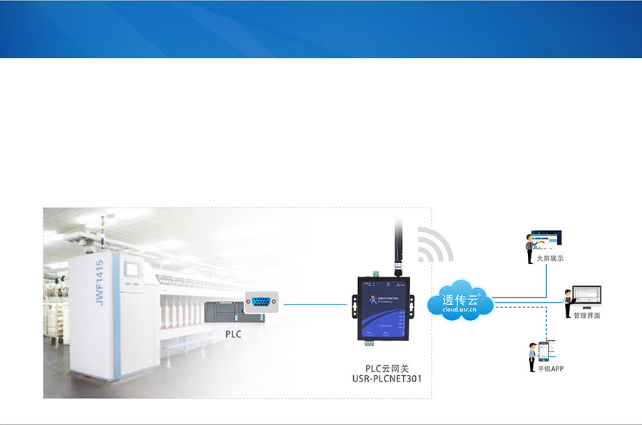 單串口工業(yè)PLC云網(wǎng)關(guān)_兼容工控行業(yè)的主流設(shè)備_RS232/485串口透?jìng)鞯腜LC傳輸終端紡織產(chǎn)線應(yīng)用案例