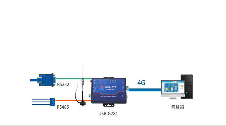 RS232/485串口透傳功能的4G工業(yè)路由器的工作模式