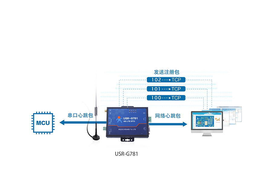 RS232/485串口透傳功能的4G工業(yè)路由器的注冊包和心跳包