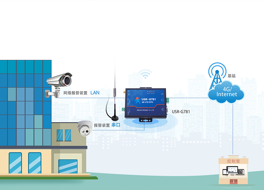 RS232/485串口透傳功能的4G工業(yè)路由器的視頻監(jiān)控