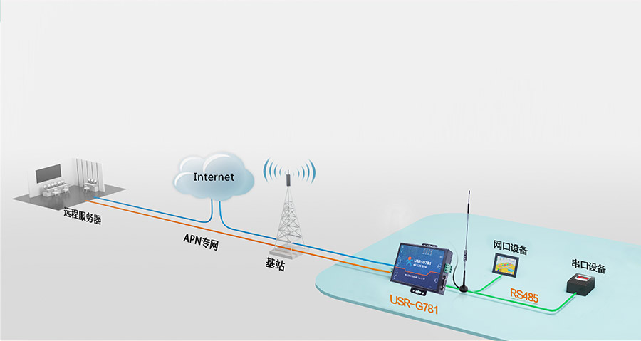 RS232/485串口透傳功能的4G工業(yè)路由器的4G DTU應(yīng)用