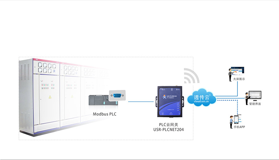 單串口工業(yè)PLC云網關_兼容工控行業(yè)的主流設備_RS232/485串口透傳的PLC傳輸終端配電箱監(jiān)控