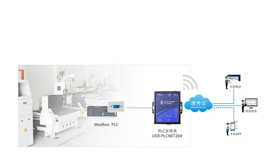 單串口工業(yè)PLC云網關_兼容工控行業(yè)的主流設備_RS232/485串口透傳的PLC傳輸終端雕刻機應用案例