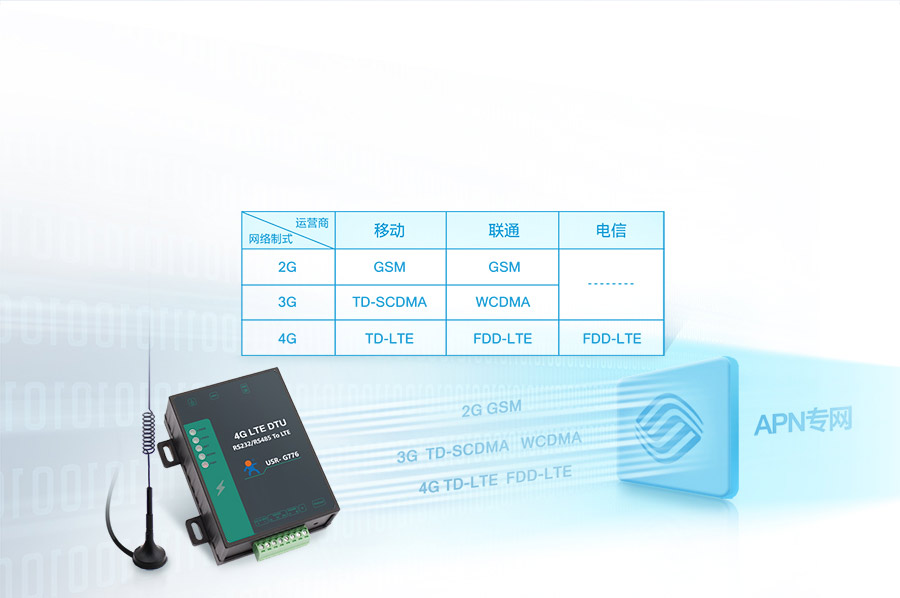 5模13頻高性價(jià)比4G DTU的網(wǎng)絡(luò)制式