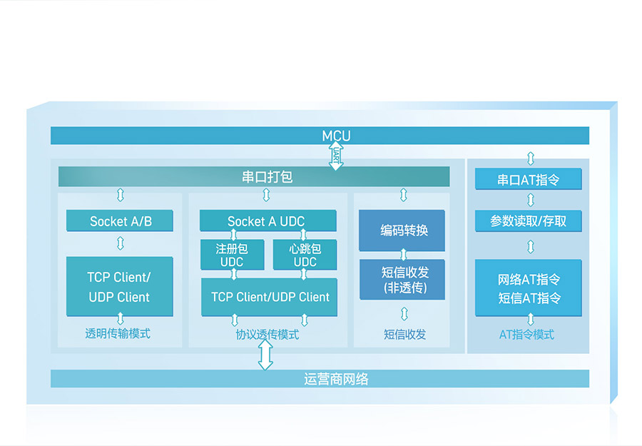 高性價(jià)比4G DTU的功能結(jié)構(gòu)