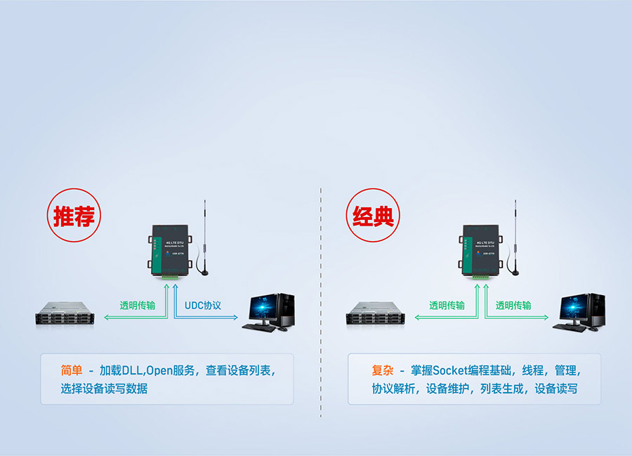 高性價(jià)比4G DTU的協(xié)議透傳