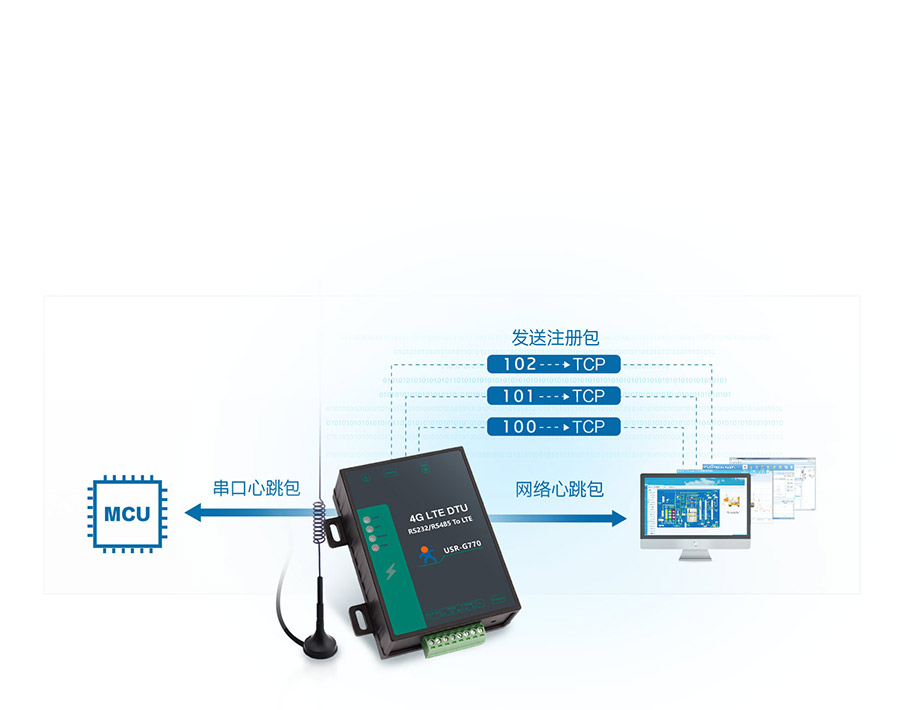 高性價(jià)比4G DTU的注冊(cè)包+心跳包