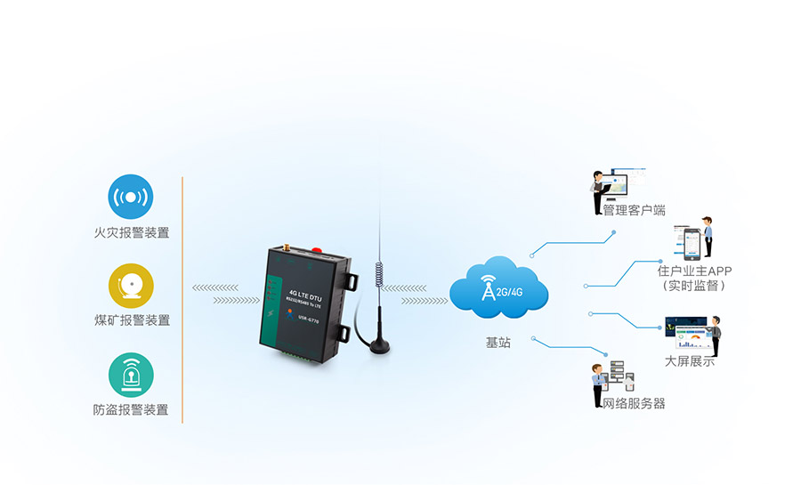 高性價(jià)比4G DTU的遠(yuǎn)程聯(lián)網(wǎng)報(bào)警解決方案