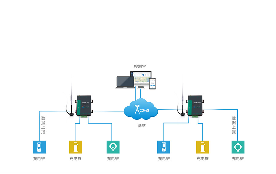 高性價(jià)比4G DTU的充電樁數(shù)據(jù)聯(lián)網(wǎng)傳輸解決方案