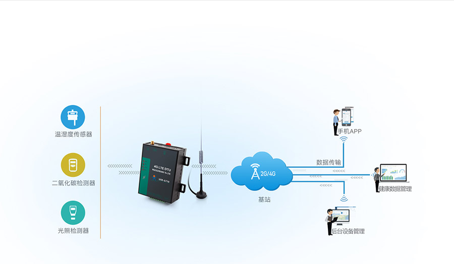 高性價(jià)比4G DTU的農(nóng)業(yè)物聯(lián)網(wǎng)解決方案