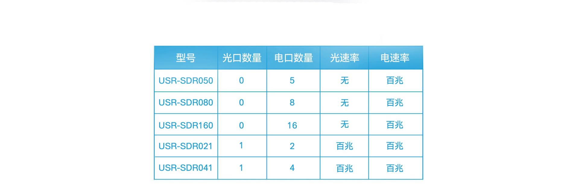 非網管工業(yè)級以太網交換機選型表