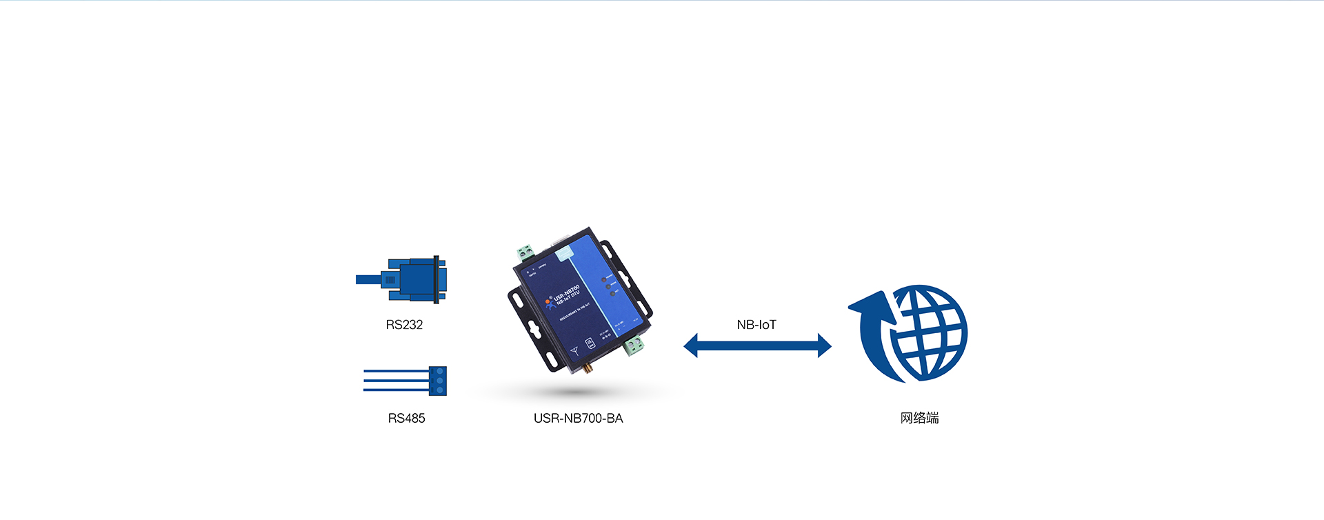 全頻段NB-IOT DTU的網(wǎng)絡(luò)透傳工作模式